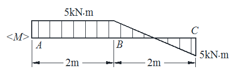 图示为梁的弯矩图，下列结论正确的是（）。 