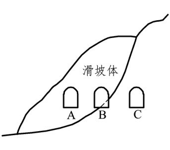 拟建隧道通过下图所示的滑坡地段，请为该隧道选择合适的位置，并简要说明原因。
