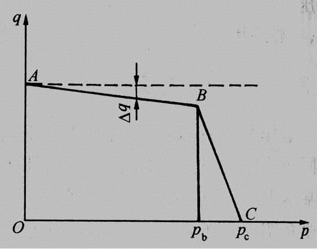 限压式变量叶片泵的流量-压力特性曲线中，A点的流量是 