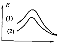顺-2-丁烯（1）和反-2-丁烯（2）经催化加氢都生成丁烷，下列哪张图正确地反映了上述两个反应过程中