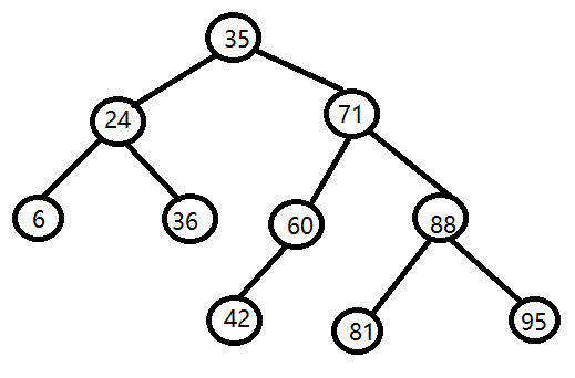 已知二叉搜索树如下图所示，请指出搜索[25,89]结点的搜索路径（依次搜索过的结点） 