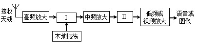 超外差式无线接收系统框图如图所示，图中单元Ⅰ完成的功能是 。 
