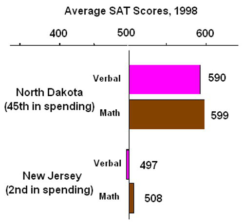 下图是美国两个州参加SAT考试的学生所取得的平均成绩，从图中可以推断North Dakota州学生的