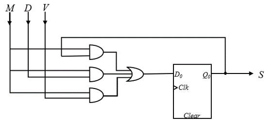 根据给出的次态方程和输出方程，选择正确的状态机电路。 Q0next = D0 = Q0M + MV 