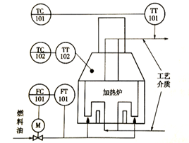 【单选题】加热炉控制系统流程图，请说明图中所示符号的含义. FC: 