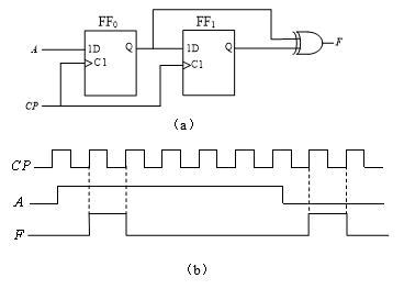 电路如图所示，假设各触发器的初态均为“0”，则电路的输入、输出波形如图（b）所示。 