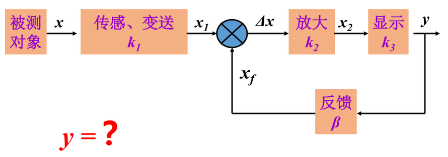 闭环测量系统：闭环测量系统有两个通道, 一为正向通道,二为反馈通道, 其结构如下图所示。y应该等于（