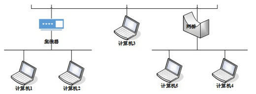 如题图所示的某IP网络连接拓扑图中，冲突域和广播域的个数分别是（） 