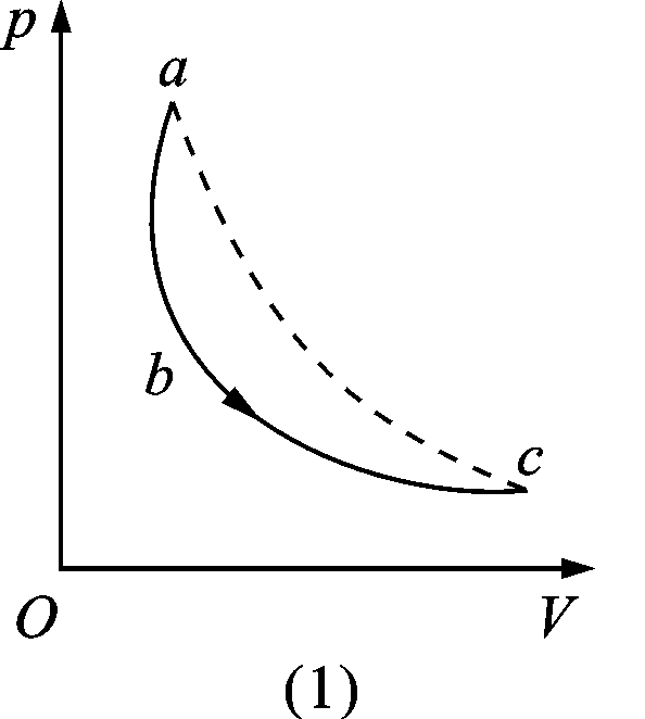 一定量的理想气体，经历如图（1）所示的abc过程，图中虚线ac为等温线，则abc过程是放热的。