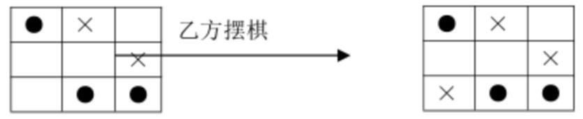 井字棋对弈中，假设甲乙双方采用博弈策略的启发函数为： 若摆的棋子能增加自己得分机会的摆子：得 1 分