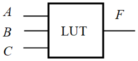 用一个3输入查找表（LUT）编程实现逻辑函数 ， 如果按从低到高的方式对LUT内部8个1bit存储单