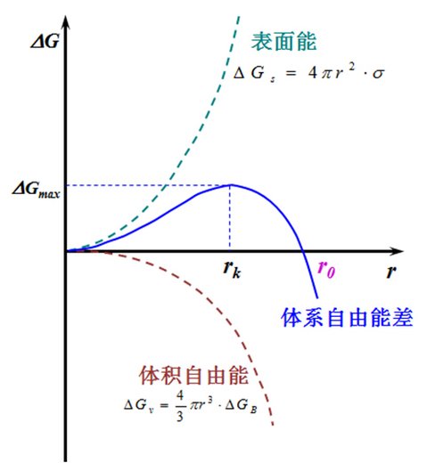 若rk＜r＞ ＜r0，晶胚引起的自由能升高低于δgmax，是否可以理解为低于临界形核功时也可以形核？