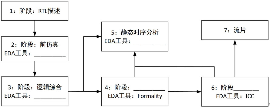 如图，请填写出数字芯片设计流程和相应的EDA工具，并写出各环节重点关注的指标。 