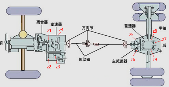 图示为汽车发动机至后驱动轮的传动原理示意图，齿数z8=z9。试根据该图在两后轮转速不相等的情况下，推