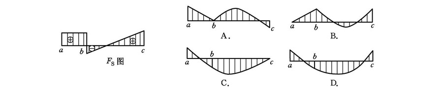 下图为某梁的剪力图，则其弯矩图可能是()。 