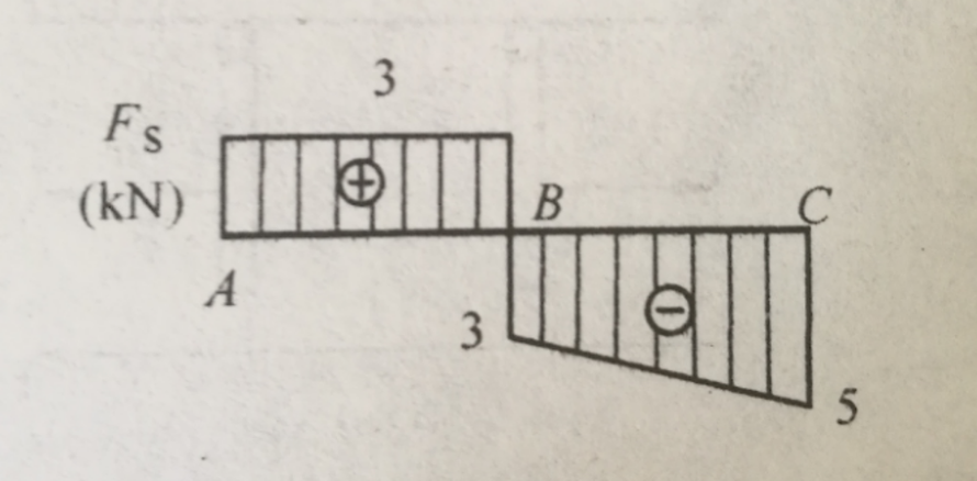 设梁的剪力图如图所示，则梁的 。 【A】AB段有均布载荷，BC段没有 【B】BC段有均布载荷，AB段