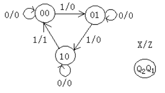 试设计一同步时序逻辑电路，其状态图如图所示，X为输入控制变量，Z为输出变量，要求使用JK型触发器和最