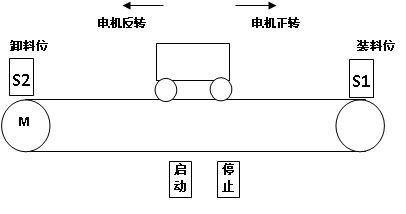 如图所示电机M带动传送带上小车向右（电机正转），向左（电机反转）运动。传送带右极限位为装料位，装有传