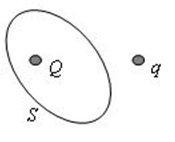 点电荷Q被曲面S所包围，从无穷远处引入另一个点电荷q至曲面外一点，如图所示，则引入前、后 