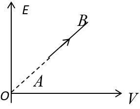 某理想气体状态变化时，内能随体积的变化关系如图中AB直线所示。A→B表示的过程是 