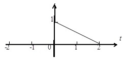 信号x(t)如下图所示，则信号x(-0.5t-3)的波形为： 