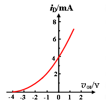MOSFET转移特性曲线如图，iD参考方向为流入漏极，判断下列说法正确的是： 。 