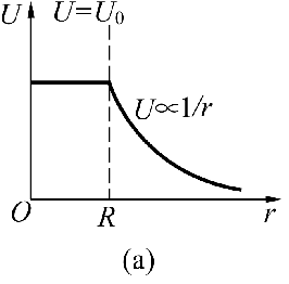 设无穷远处电势为零，则半径为的均匀带电球面产生的电场中的电势分布规律为(图中的和皆为常量)
