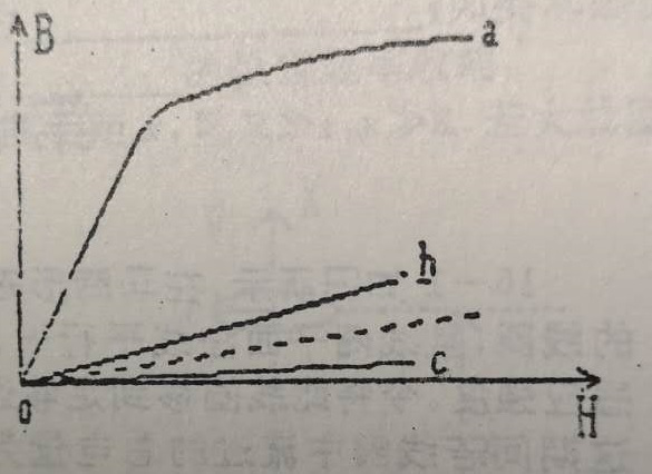 图示为三种不同的磁介质的B-H关系曲线,其中虚线表示的是B=H的兴系.下列说法正确的是: 