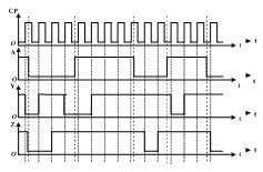 电路如图所示，已知输入信号A和CP的电压波形，设触发器的初始状态均为Q=0，则电路输出端Y、Z电压波