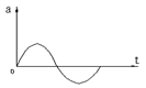 图示为凸轮机构从动件推程加速度与时间变化线图，该运动规律是____运动规律。 