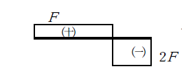 图示受力杆件的有以下四个轴力图，哪个是正确的？ 