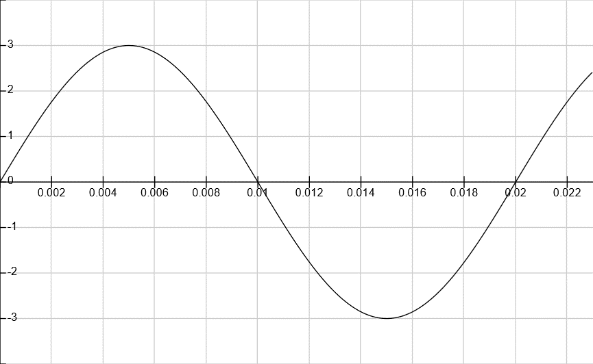 如果电磁式电流互感器二次侧开路，则主磁路的磁通量波形最有可能是（）。