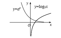 已知指数函数，对数函数的图像如图所示，则下列关系式正确的是（)