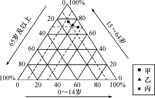 下图为近几年甲、乙、丙三国人口年龄结构图。有关甲国人口的叙述，正确的是（) 
