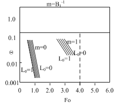下列关于非稳态导热线图的描述哪个错误？ 