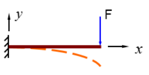 现拟采用电阻丝应变片对图示悬臂梁在载荷F作用下的应力应变进行测量。试基于电桥电路的和差特性，考虑环境