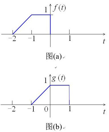 如果的波形如图（a）所示，则图（b）对应的信号是（） 