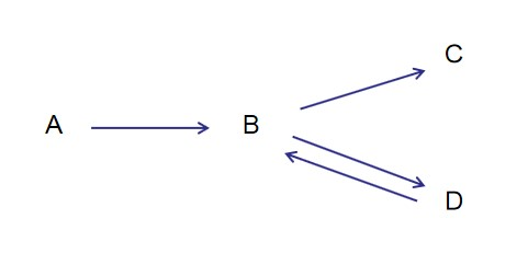 已知有向图如下图所示，求: （1）邻接矩阵 （2）可达矩阵 （3）通过可达集，先行集，共同集等，写出