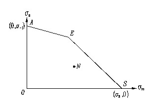 在图示的极限应力图中，工作应力点N的位置如图所示，加载属r＝常数，进行安全系数计算中，其材料的极限应