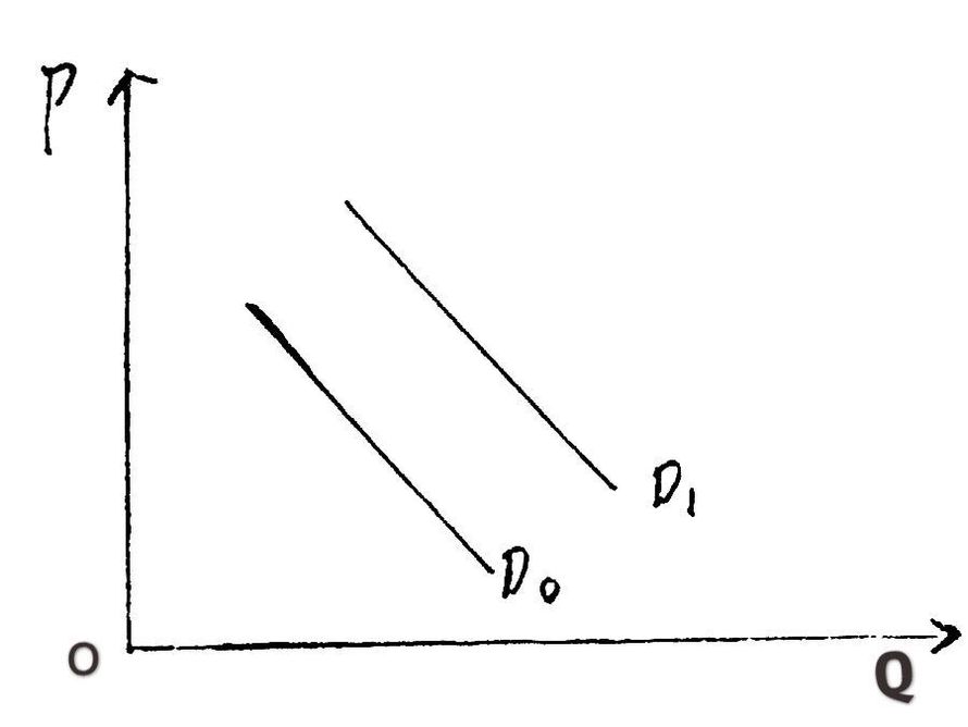 下图为某产品的需求曲线，需求曲线向右平移，可能是下列哪个因素引起的？（） 