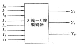 三位二进制普通编码器框图如下图所示，用与非门实现逻辑表达式正确的是 。 