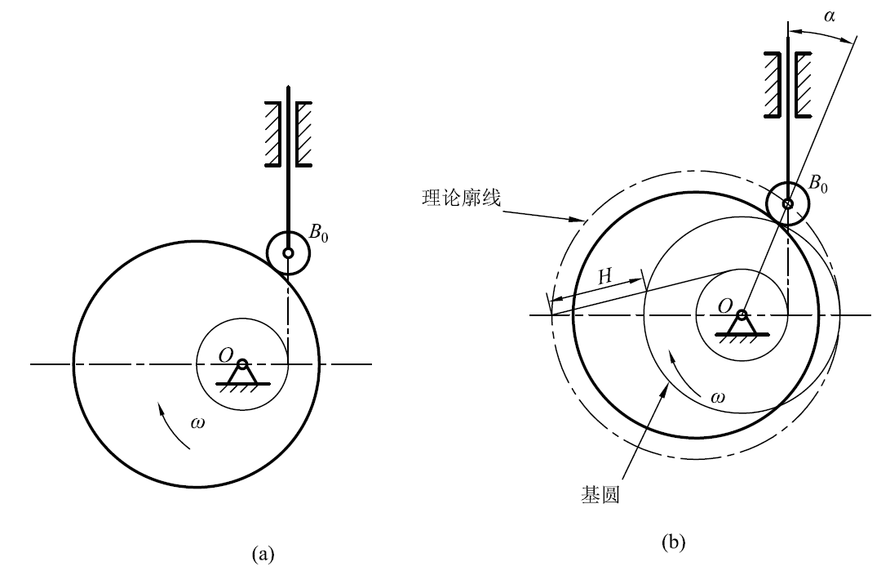 如图（a）所示的盘形凸轮机构， 要求：（1)画出凸轮的基圆和理论廓线; （2)画出图示位置的压力角α