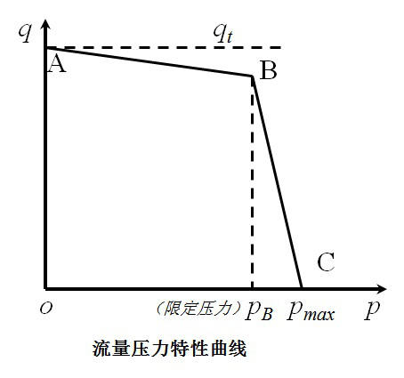  图为限压式外反馈变量叶片泵p-q特性曲线，增大弹簧刚度，曲线如何变化？