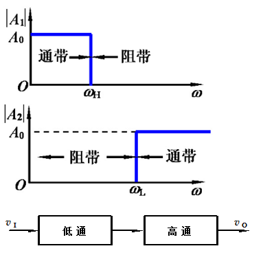  两个如图所示的滤波器，串联后，等效为（）