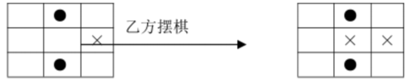 井字棋对弈中，假设甲乙双方采用博弈策略的启发函数为： 若摆的棋子能增加自己得分机会的摆子：得 1 分