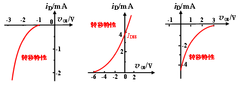 假设漏极电流的参考方向均为流入漏极，下图三种特性曲线，分别属于哪一种场效应管______。
