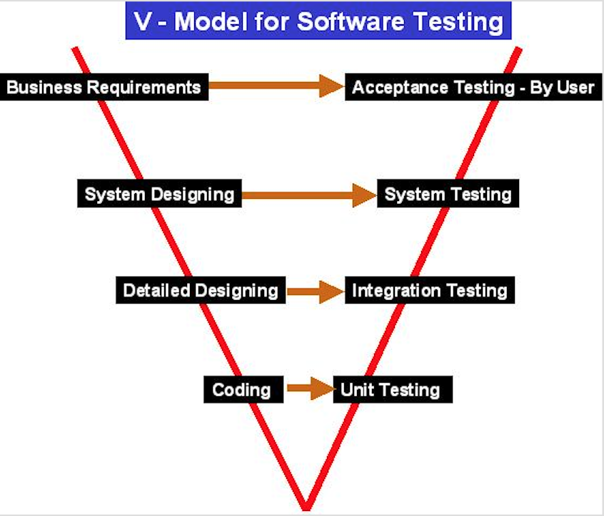  上面的图中，V模型的______边是开发周期，_______是测试周期，系统设计对应_______