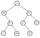 写出下图二叉树的中序遍历结果（）。  