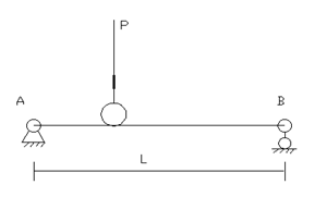 图示简支梁AB上的集中力P可在梁上任意移动，设其弯曲正应力强度条件为，M/W≤[σ],则其中（）. 