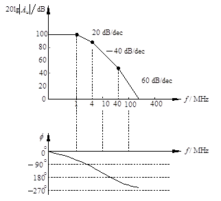 某放大电路的对数幅频特性如图所示，该负反馈放大电路（）自激。 